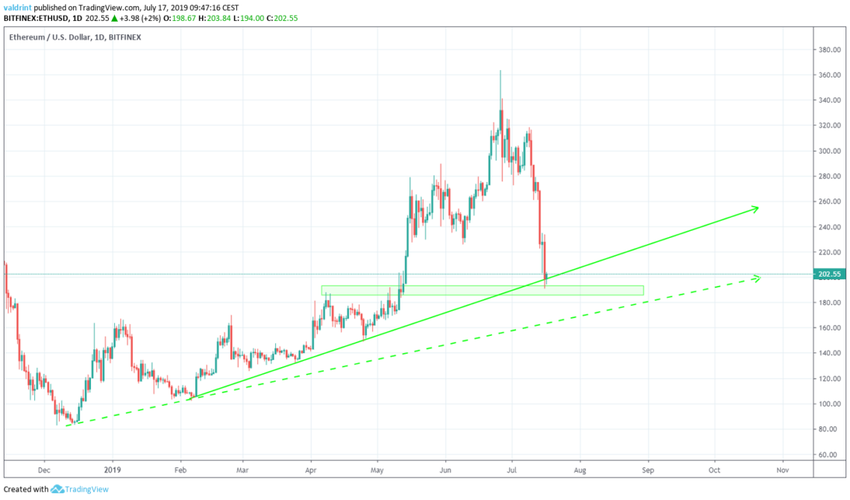 ethereum price