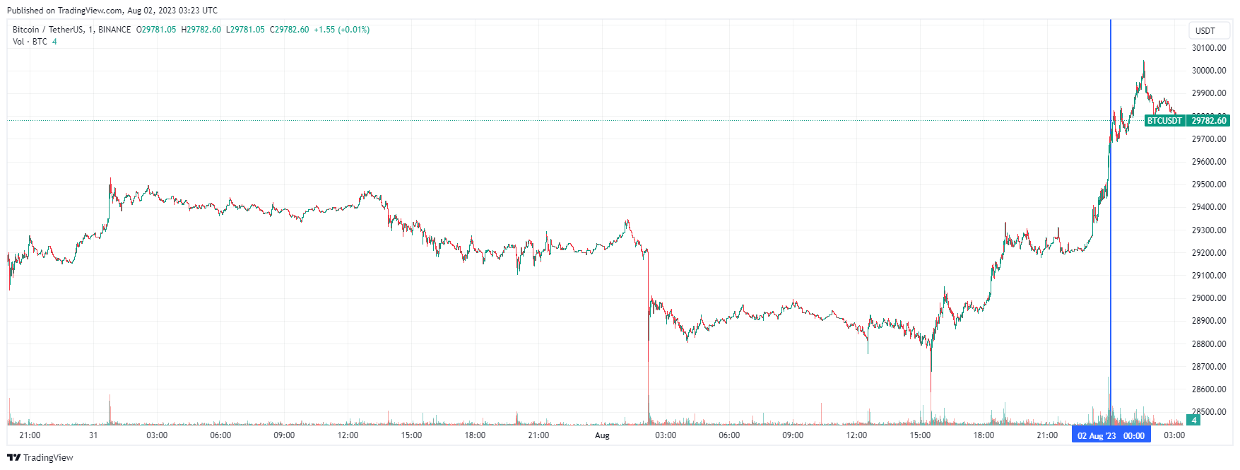 График биткоина