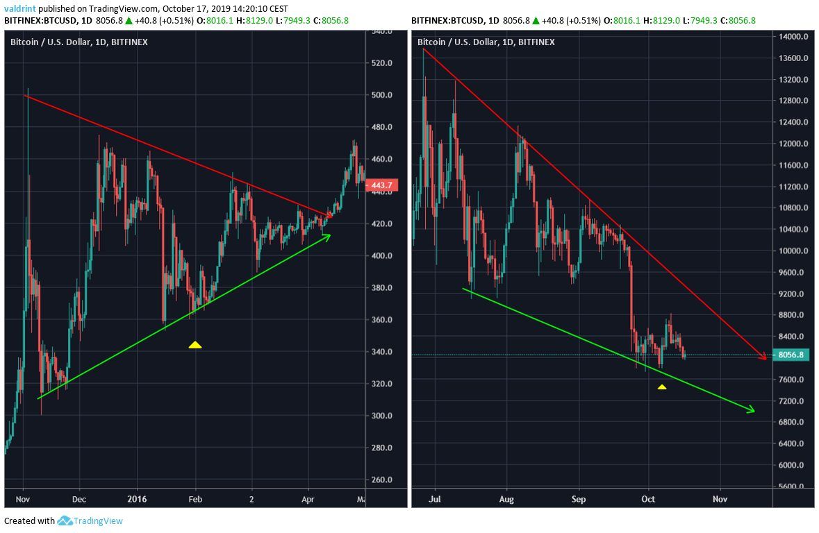 Bitcoin Short-Term Movement