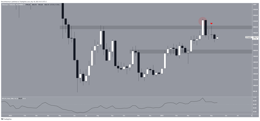 Kurs ETH - wykres tygodniowy