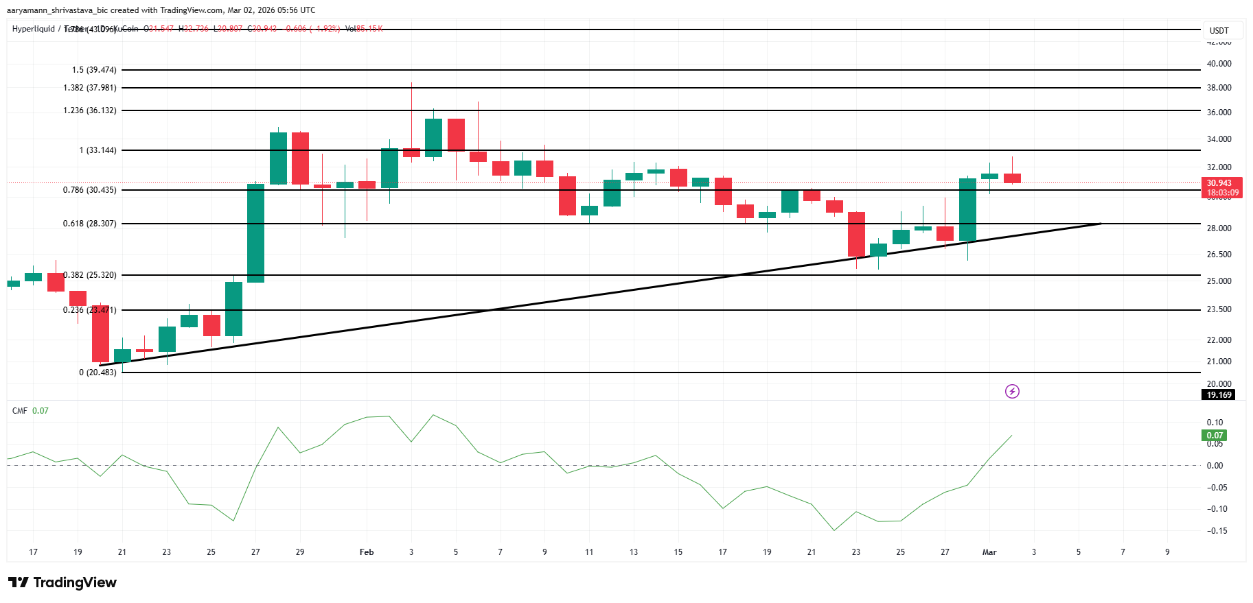 Phân tích giá HYPE.