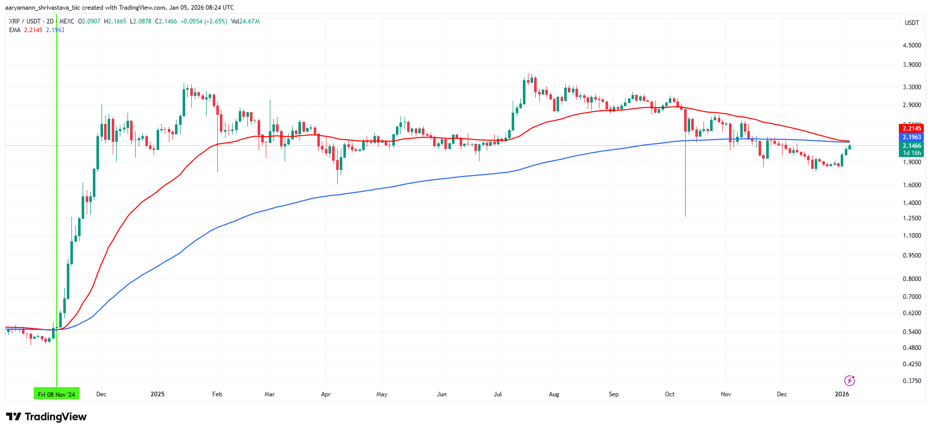XRP Death Cross