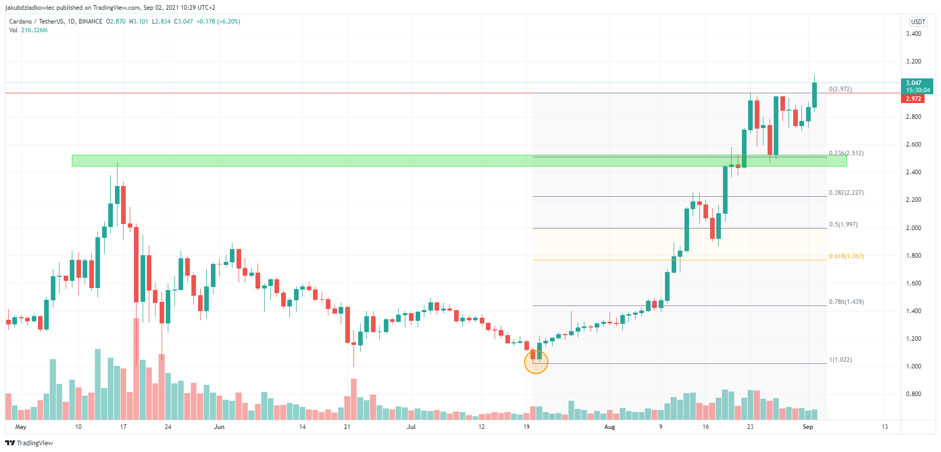 Dzienny wykres Cardano