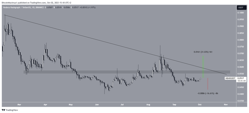 Hedera (HBAR) Price Resistance