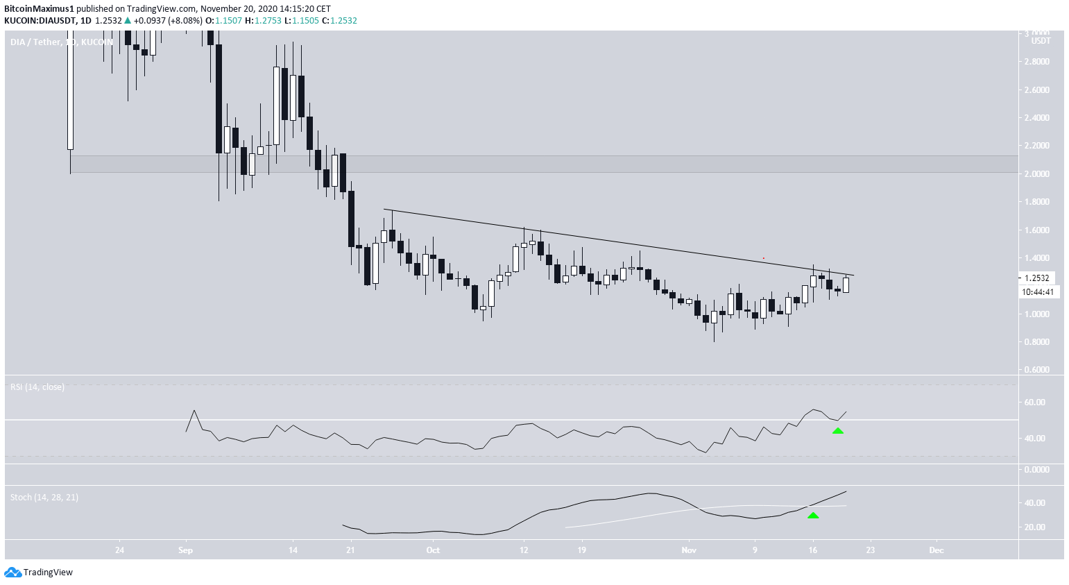 DIA Descending Resistance Line