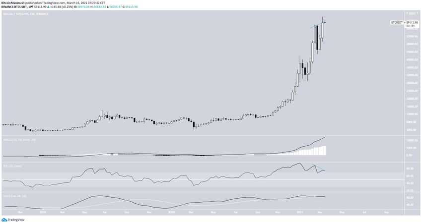 BTC Weekly