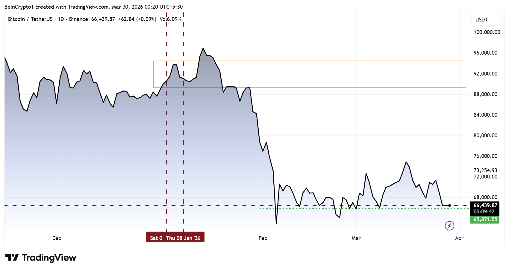Bitcoin Price Performance