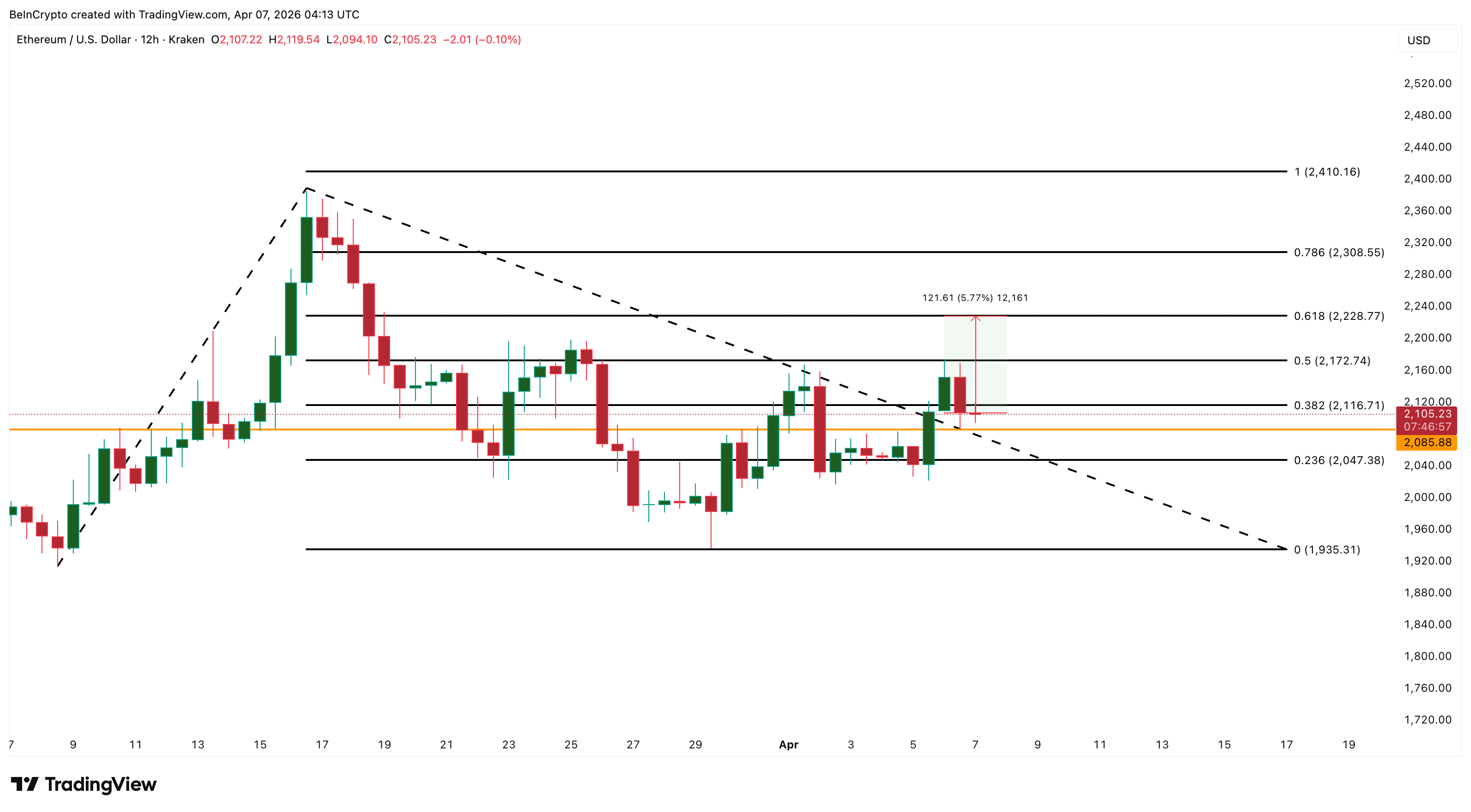 Ethereum Price Analysis