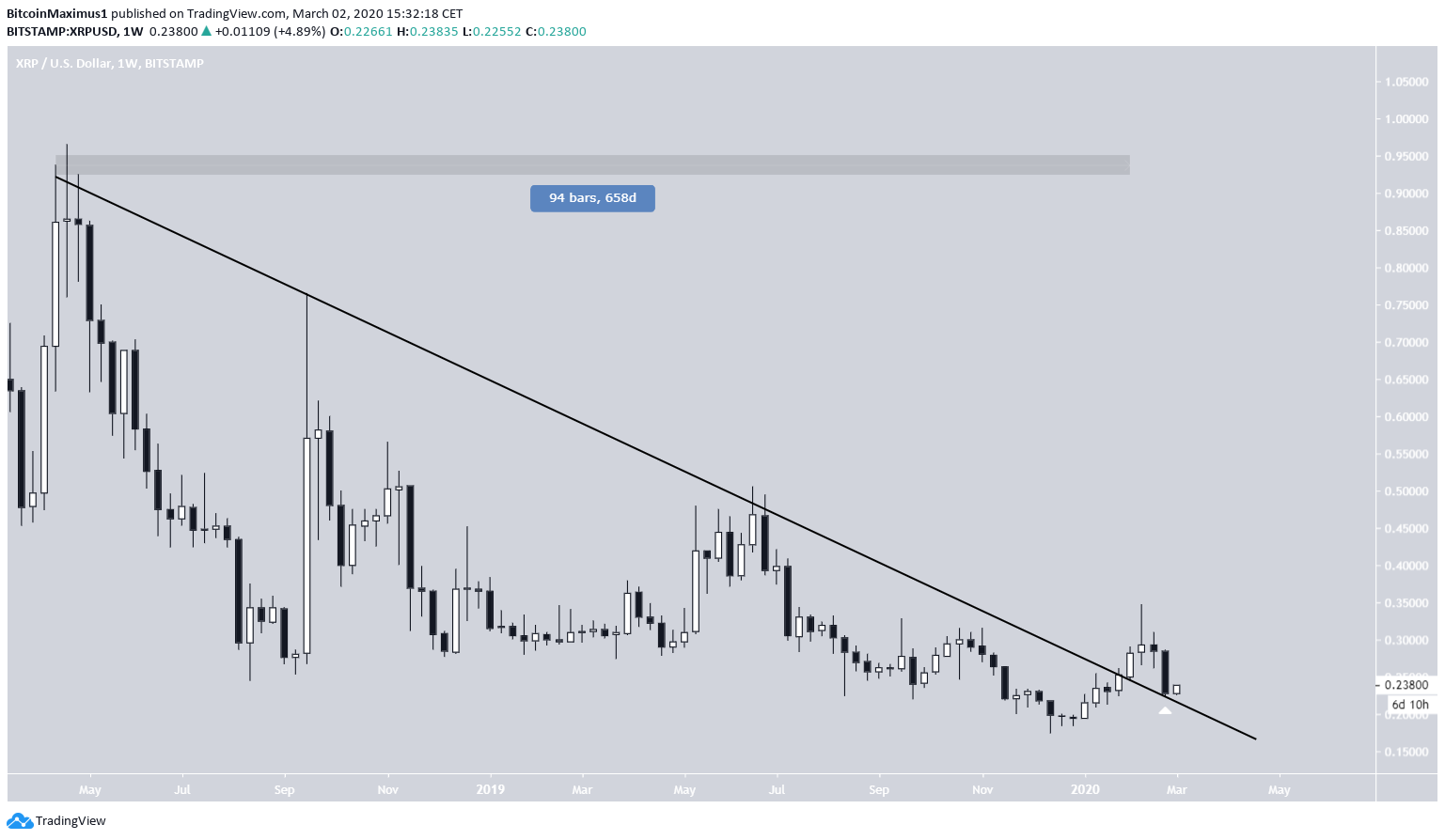 XRP Resistance Breakout