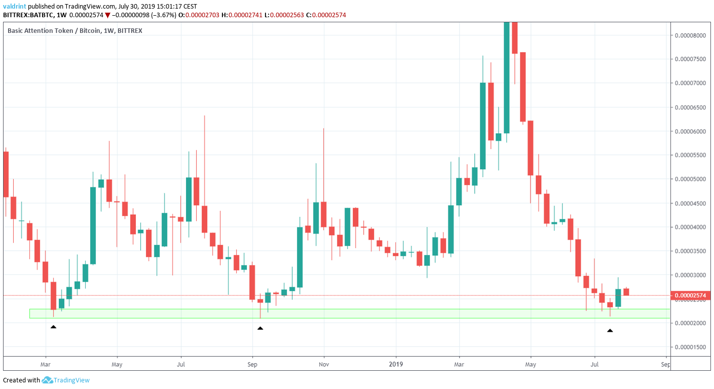 Basic Attention Token Price