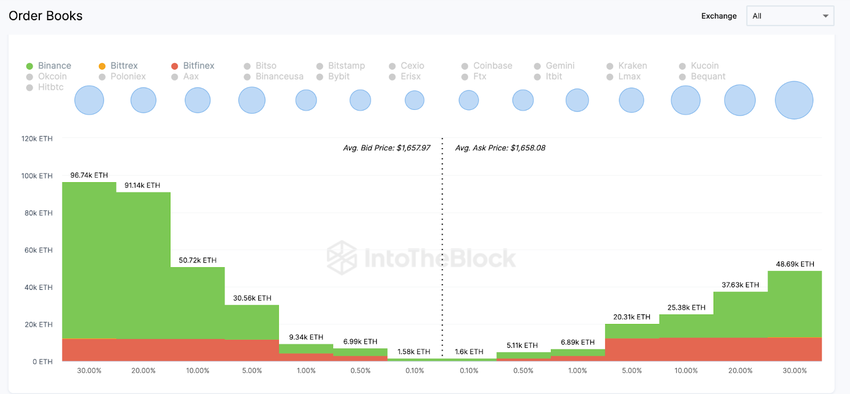 Ethereum (ETH) Price Prediction | Exchange Market Depth, August, 2023 