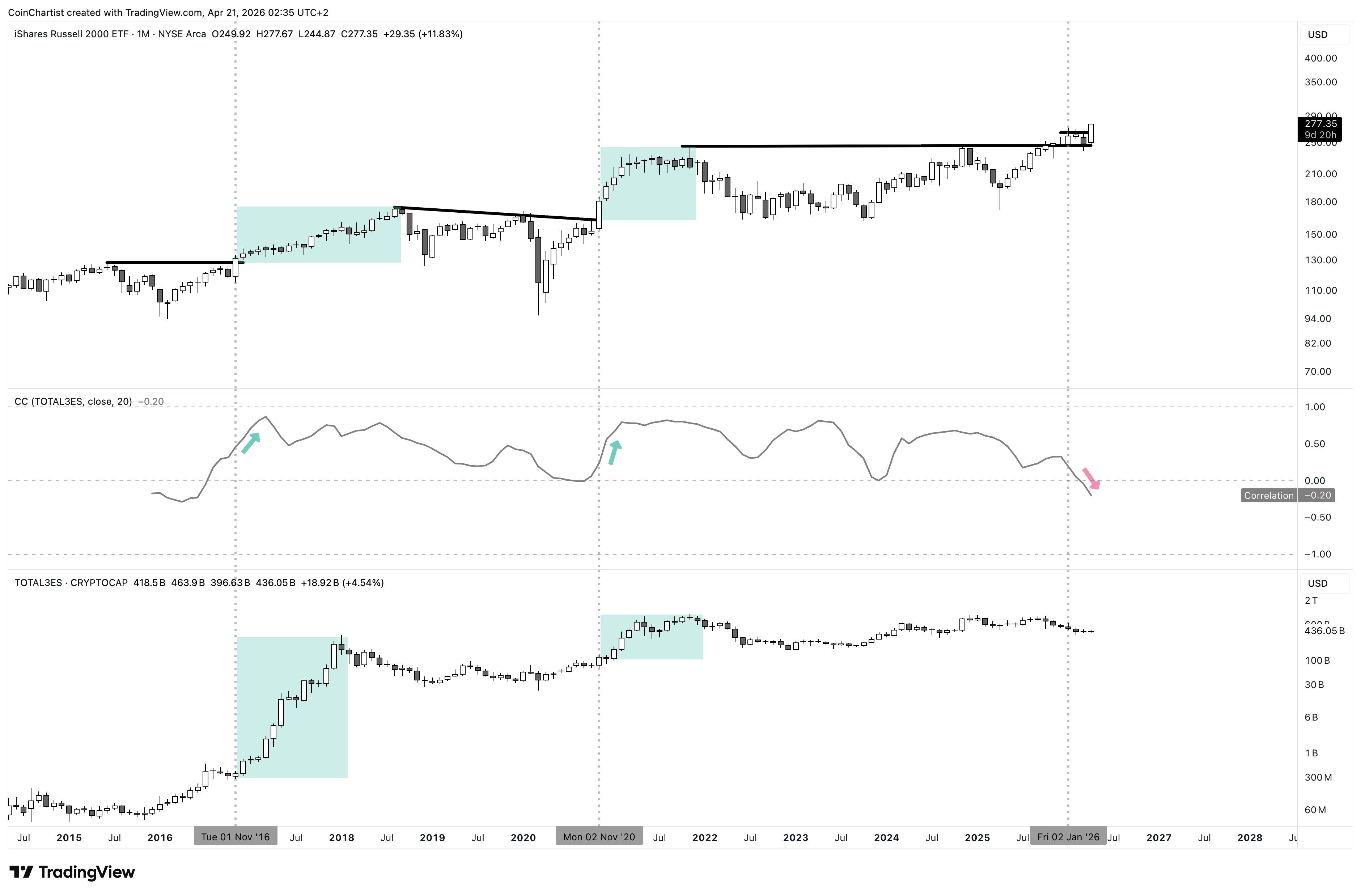 Russell 2000 and Altcoin Correlation. 