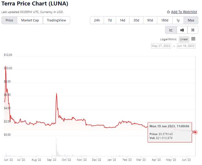 Do Kwon luna terra grafica montenegro