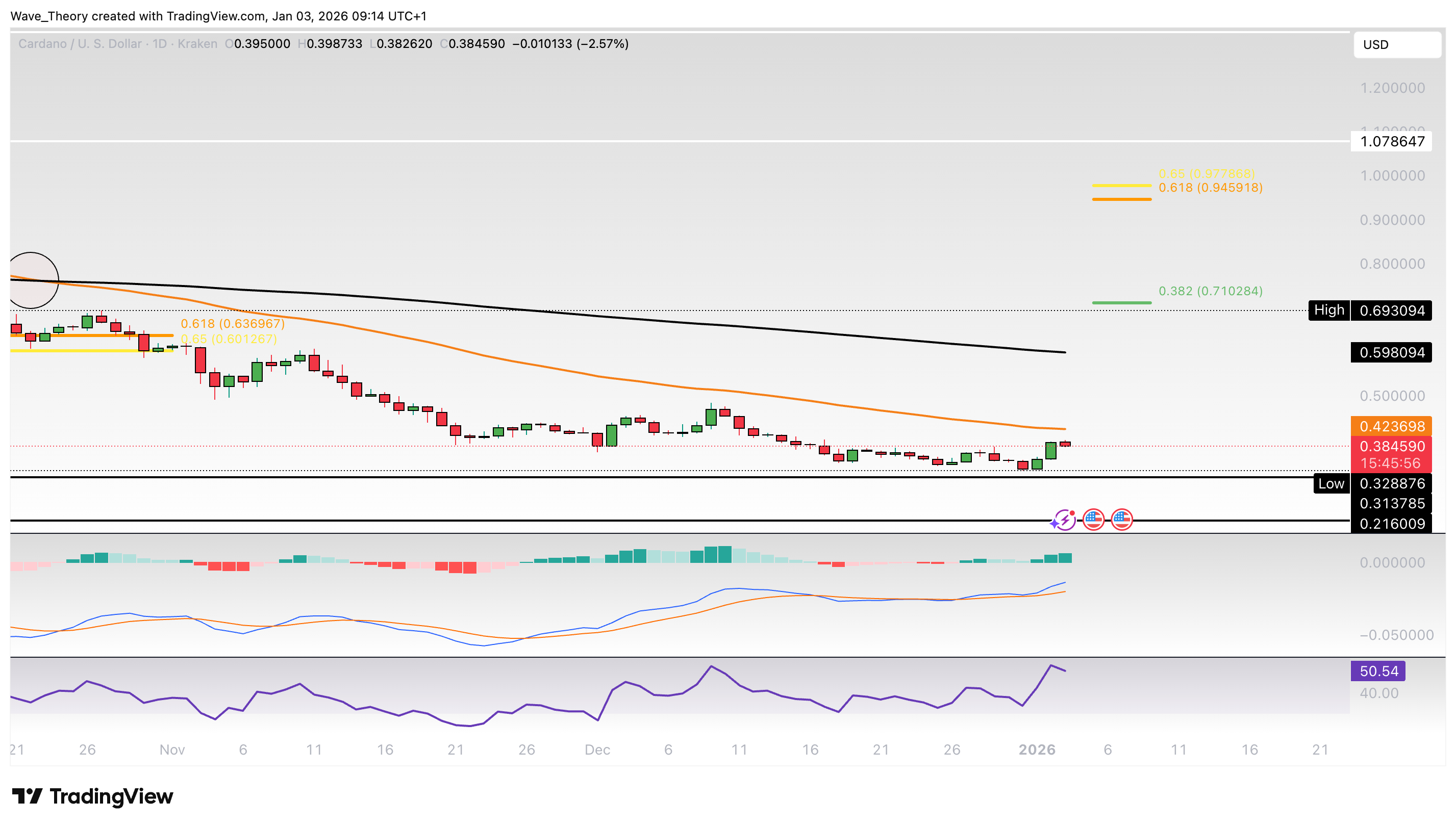 Cardano Preis Chart von Tradingview