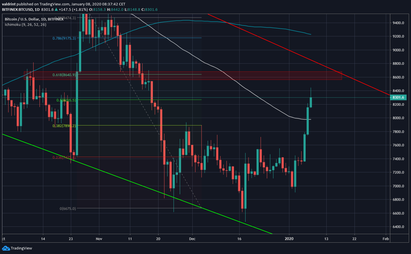 Bitcoin Current Movement