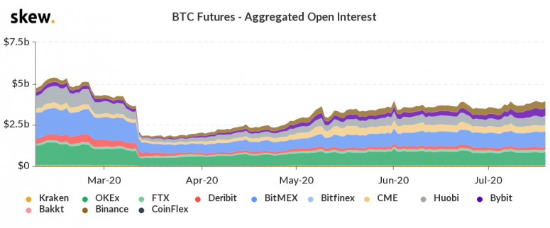 Globaler Open Interest bei den Bitcoin Futures