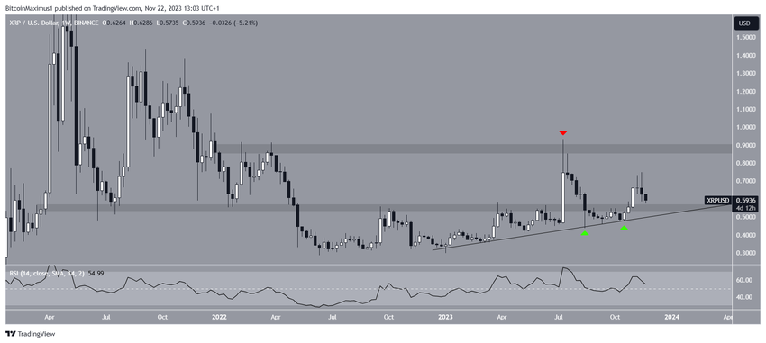 XRP Long-Term Movement