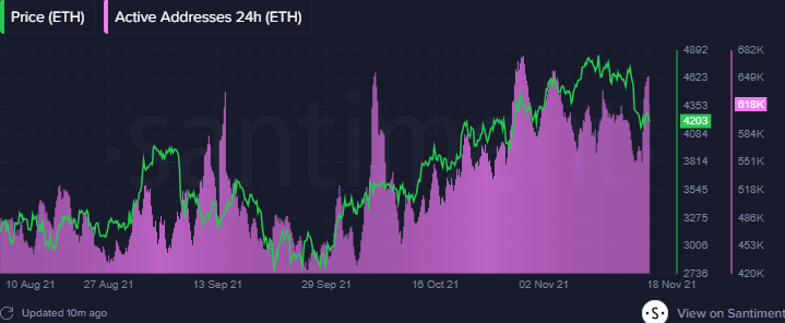 Активность адресов в сети Ethereum