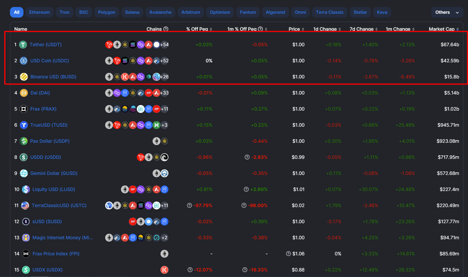 TOP 3 stablecoin dẫn đầu thị trường tiền điện tử tính đến ngày 29/1/2023. Nguồn: DeFillama