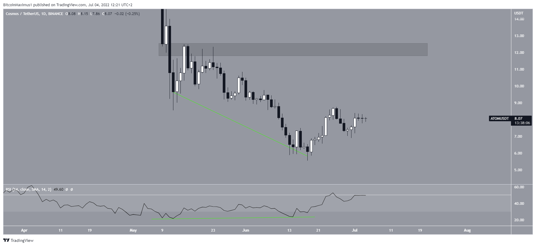 Biểu đồ giá hàng ngày ATOM/USDT