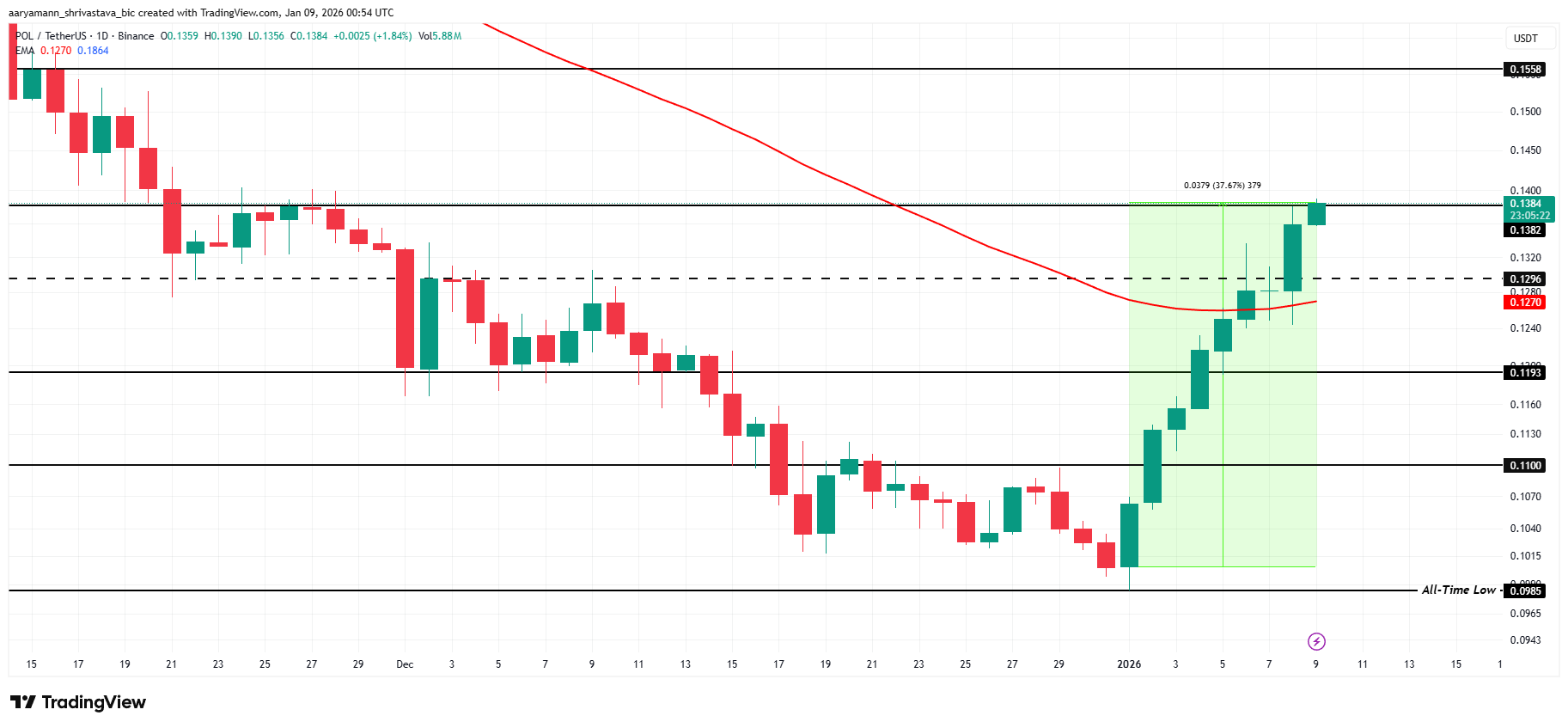 3 Altcoins To Watch This Weekend | January 10 – 11