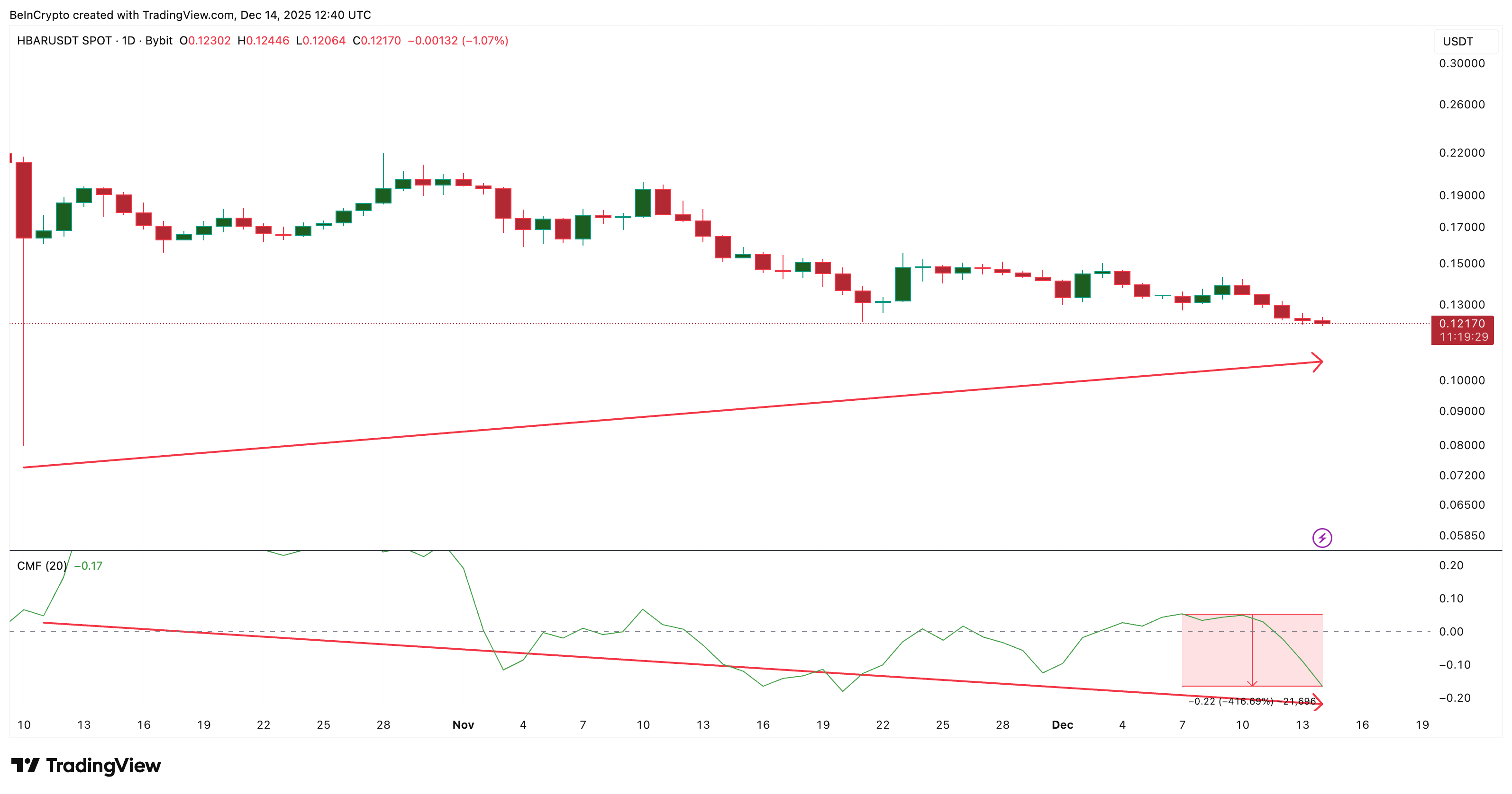 
Big Money Dumping HBAR