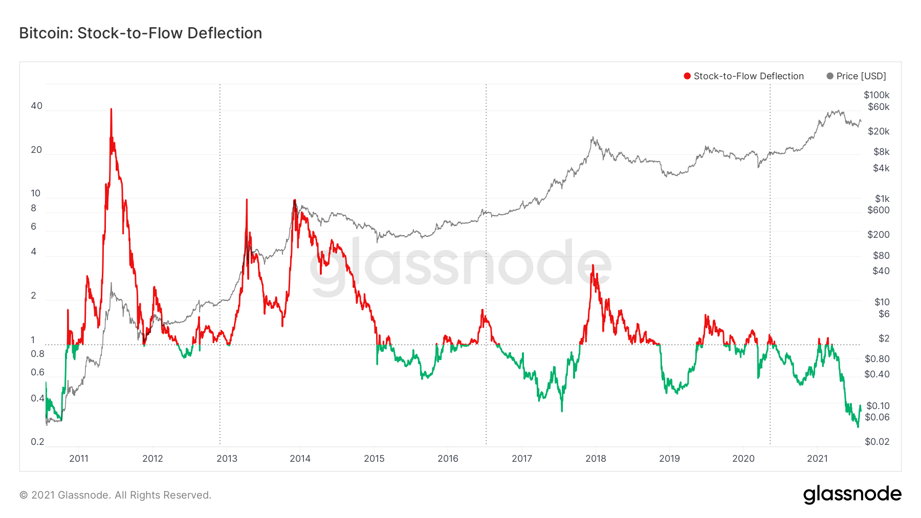 Wykres odchylenia od modelu Stock-to-Flow