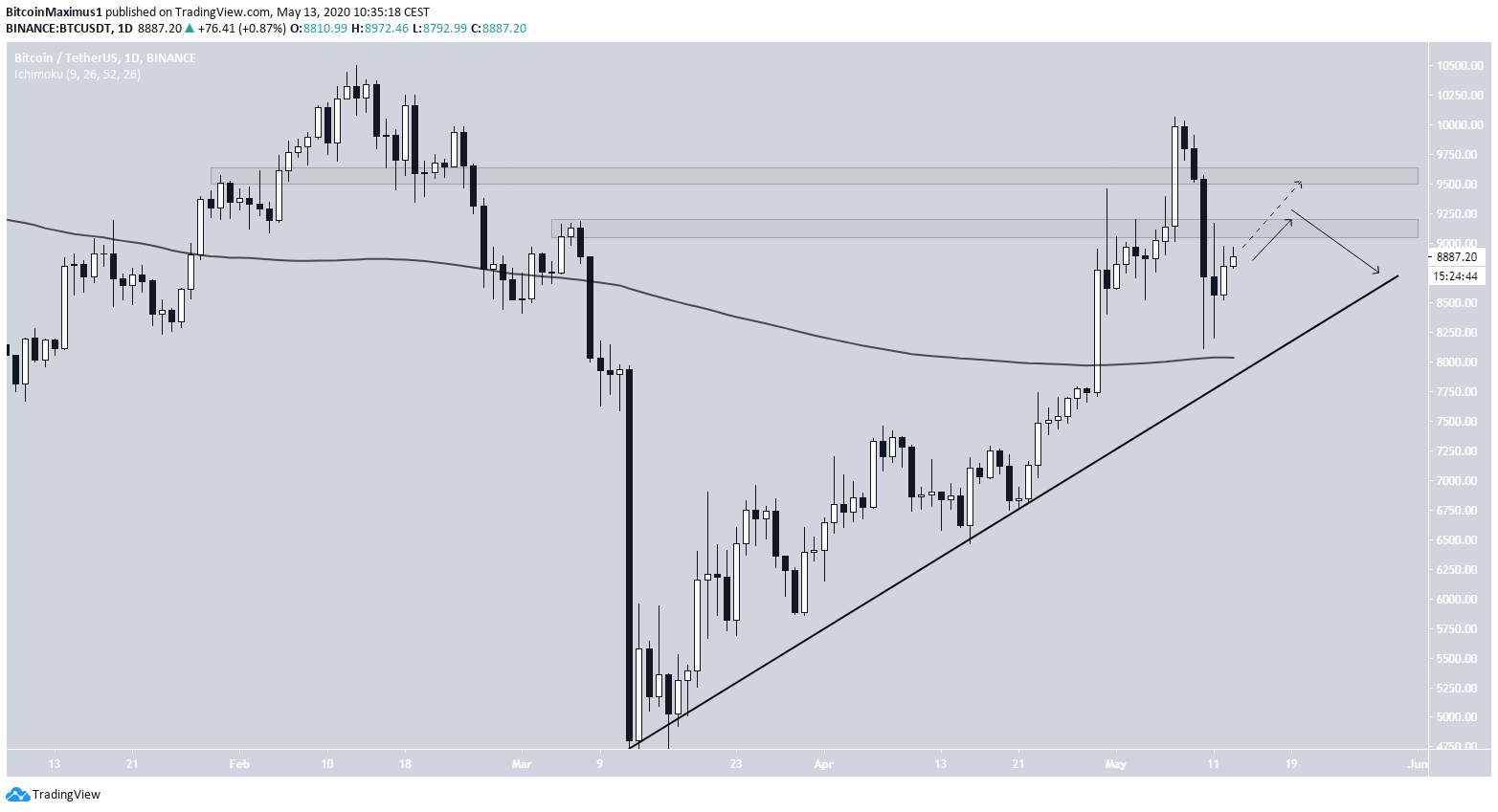 Bitcoin Long-Term Movement