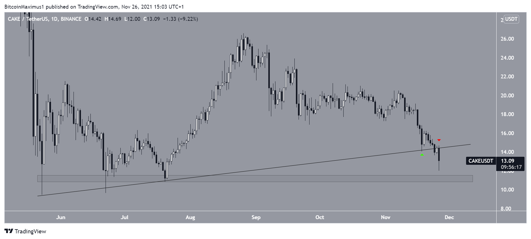 CAKE Ascending support