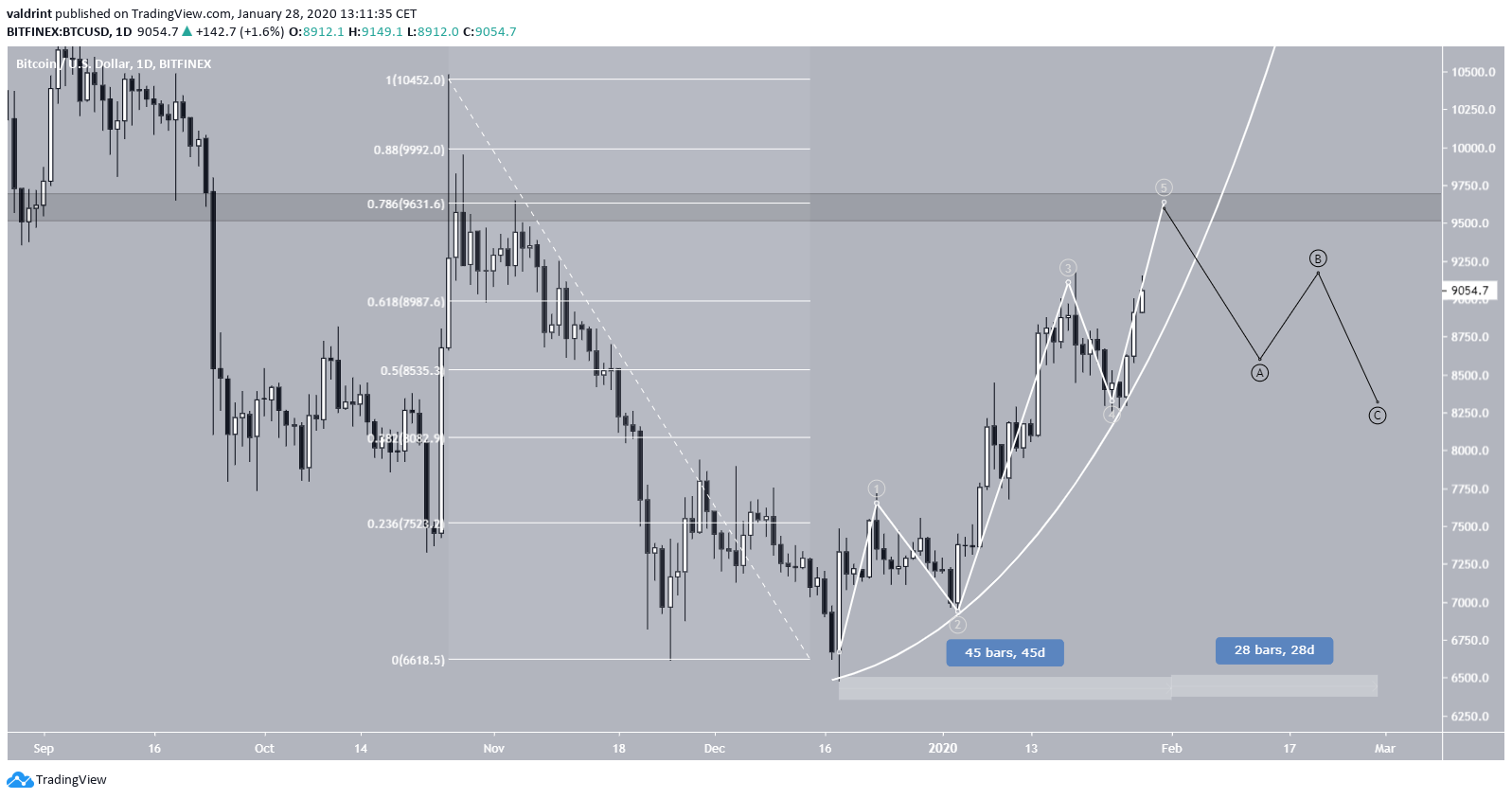 Bitcoin Future Movement
