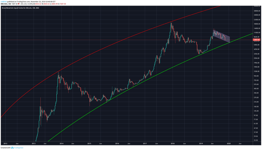 Suporte a longo prazo