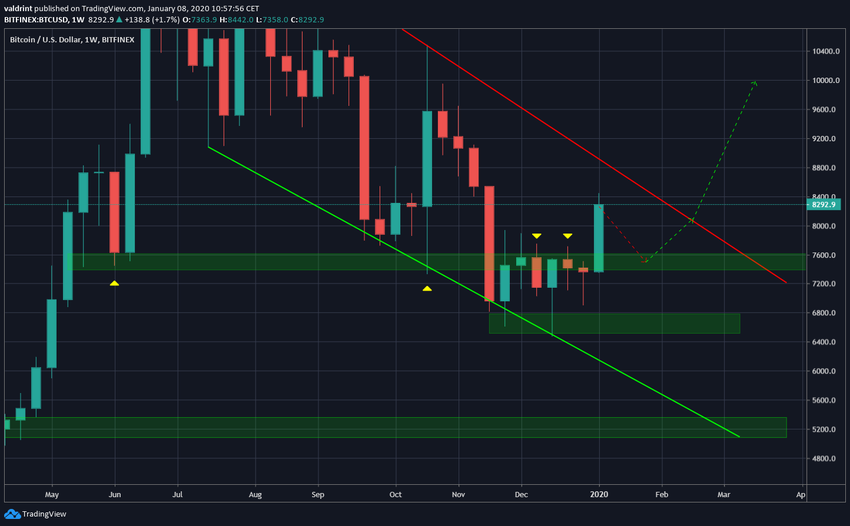 Bitcoin Possible Breakdown