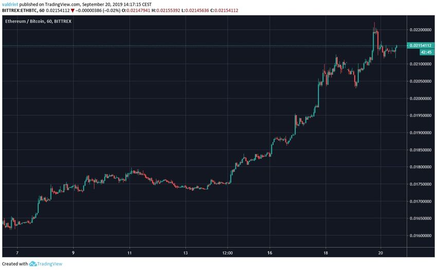 ETH Price