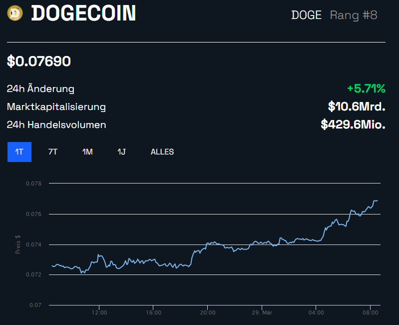 Tageschart Dogecoin (DOGE)