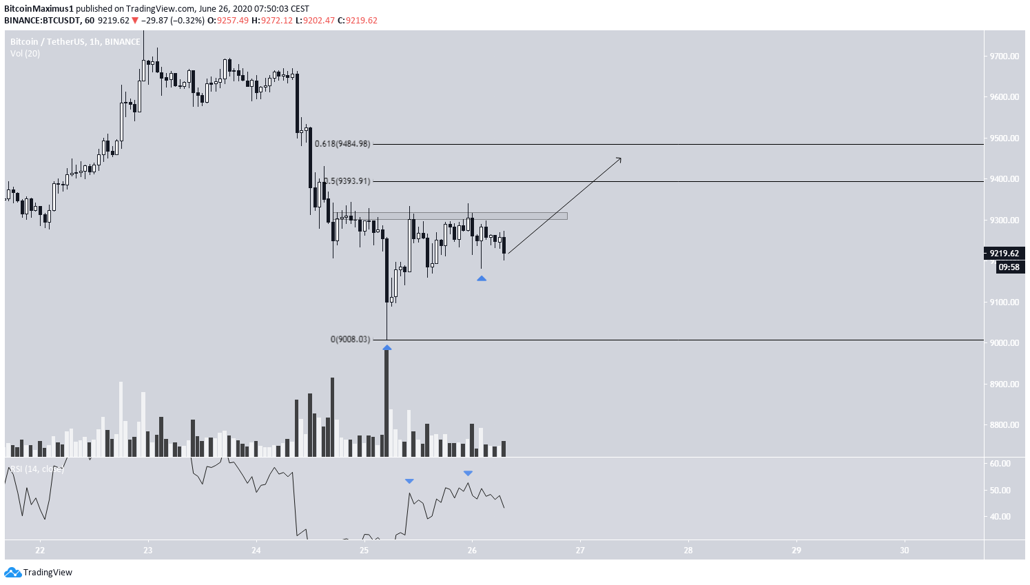 Bitcoin Ascending Support