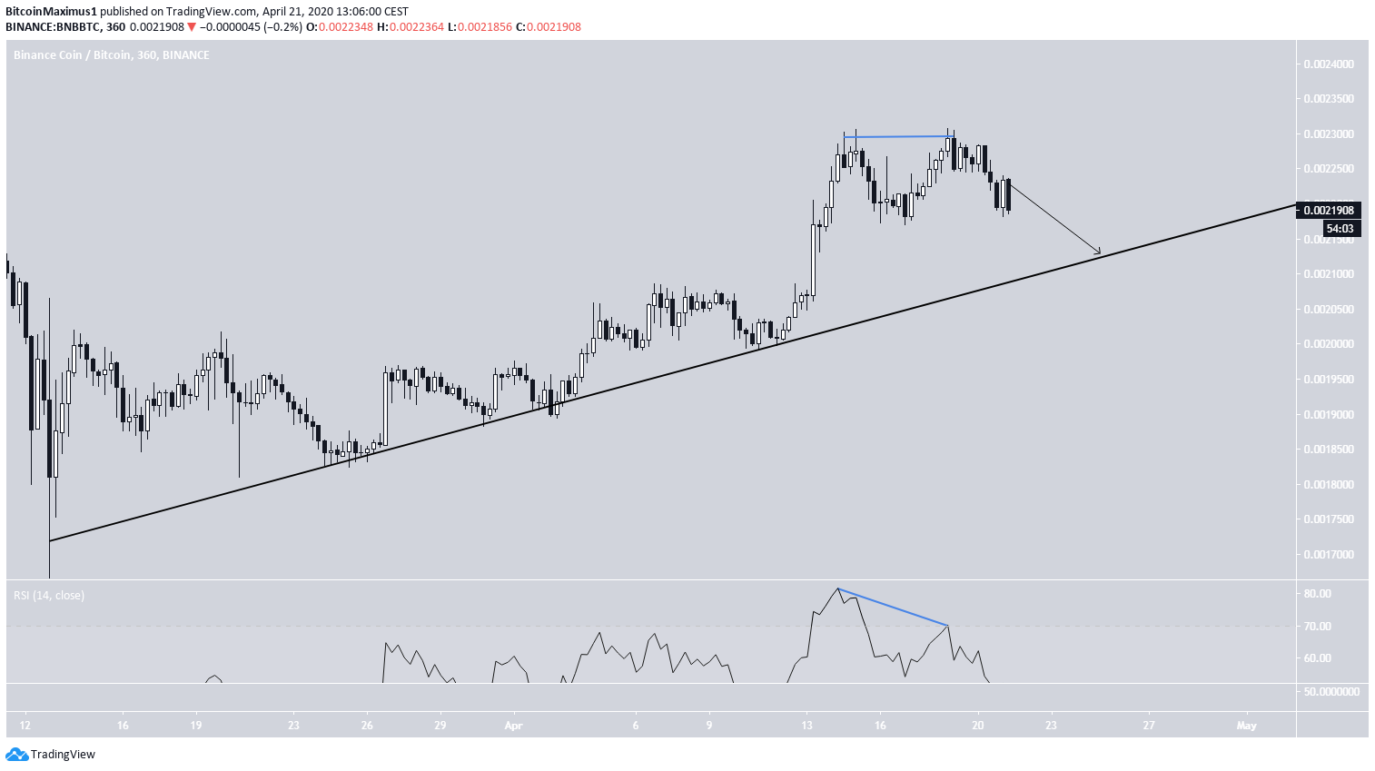 BNB Ascending Support Line