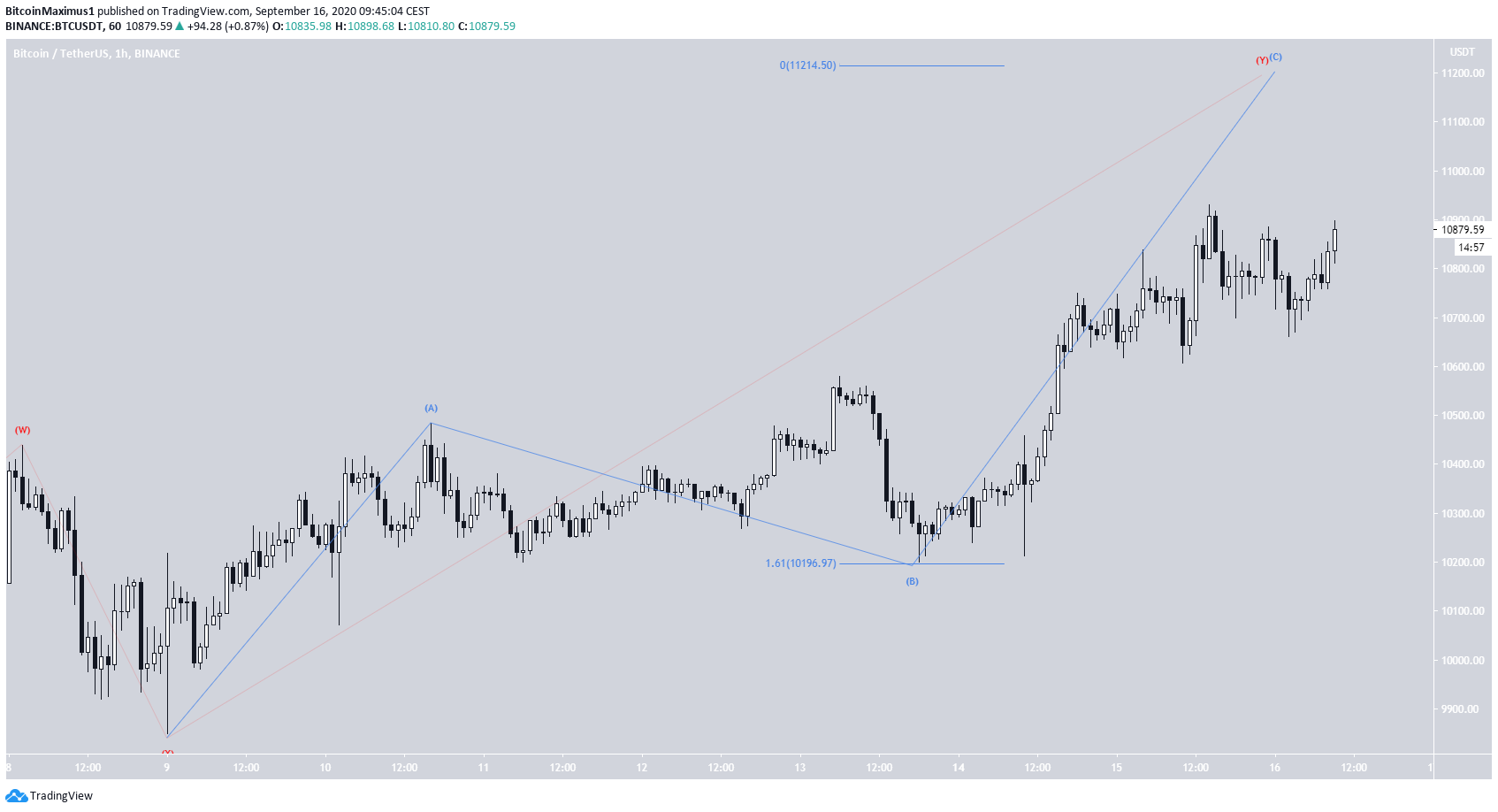 BTC A-B-C corection