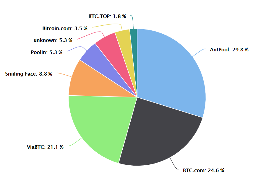 Các nhóm khai thác đang dần rời bỏ mạng lưới và nguy cơ về một cuộc tấn công 51%