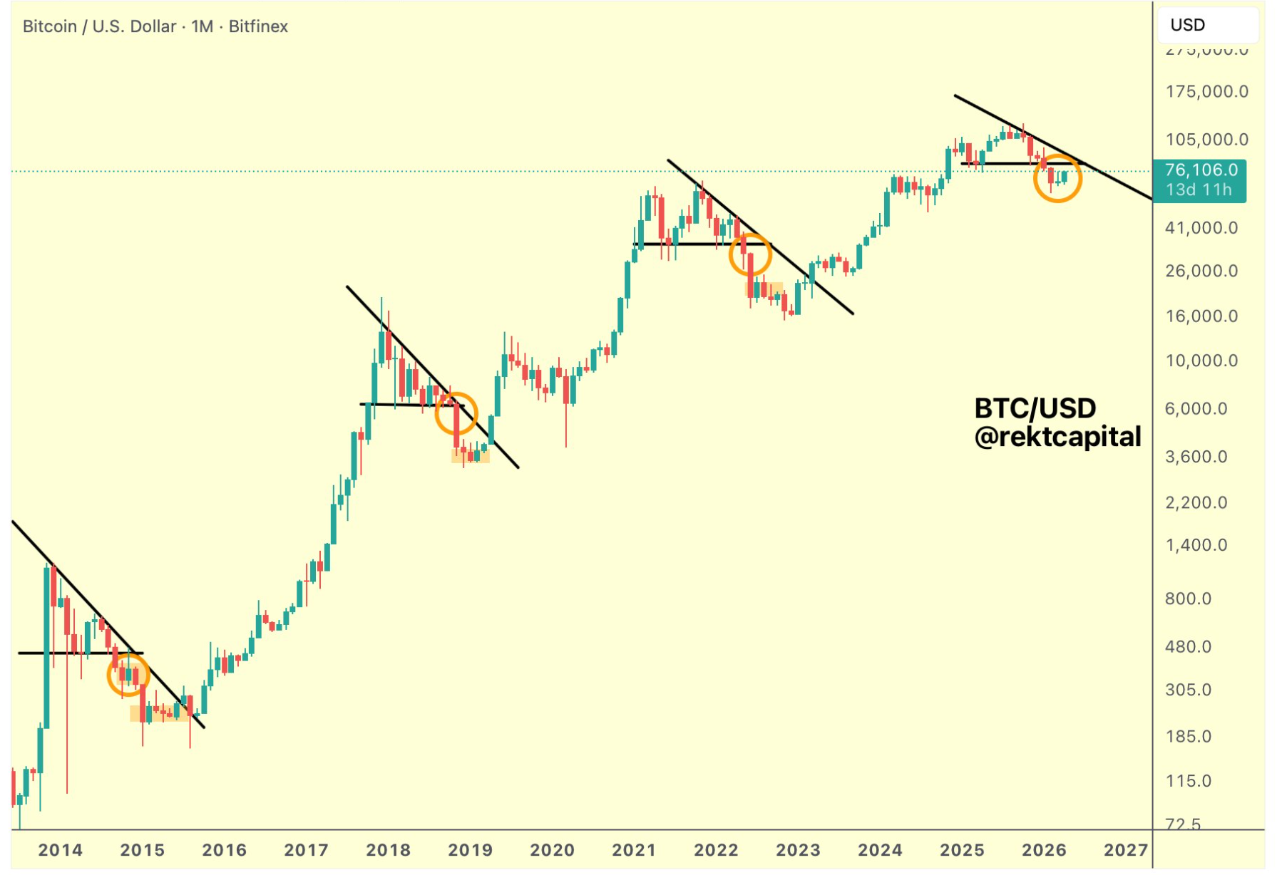 Bitcoin Price Performance