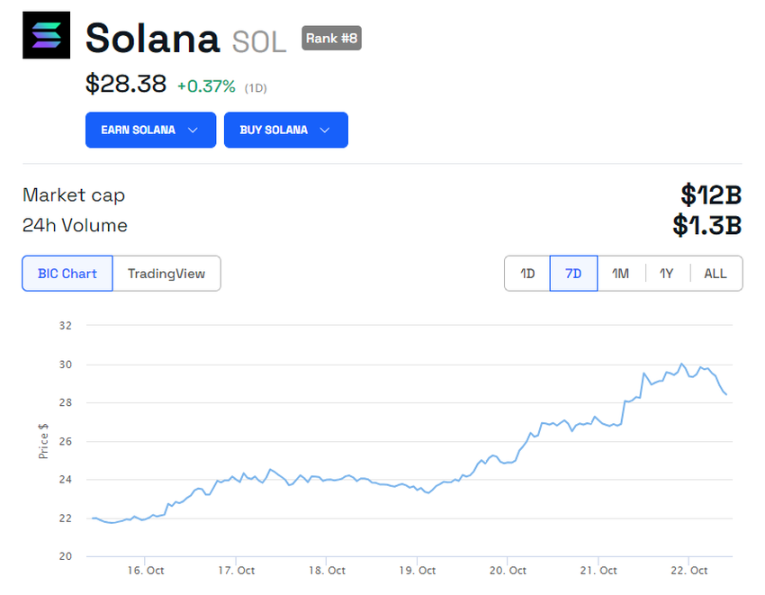 Solana (SOL) Price