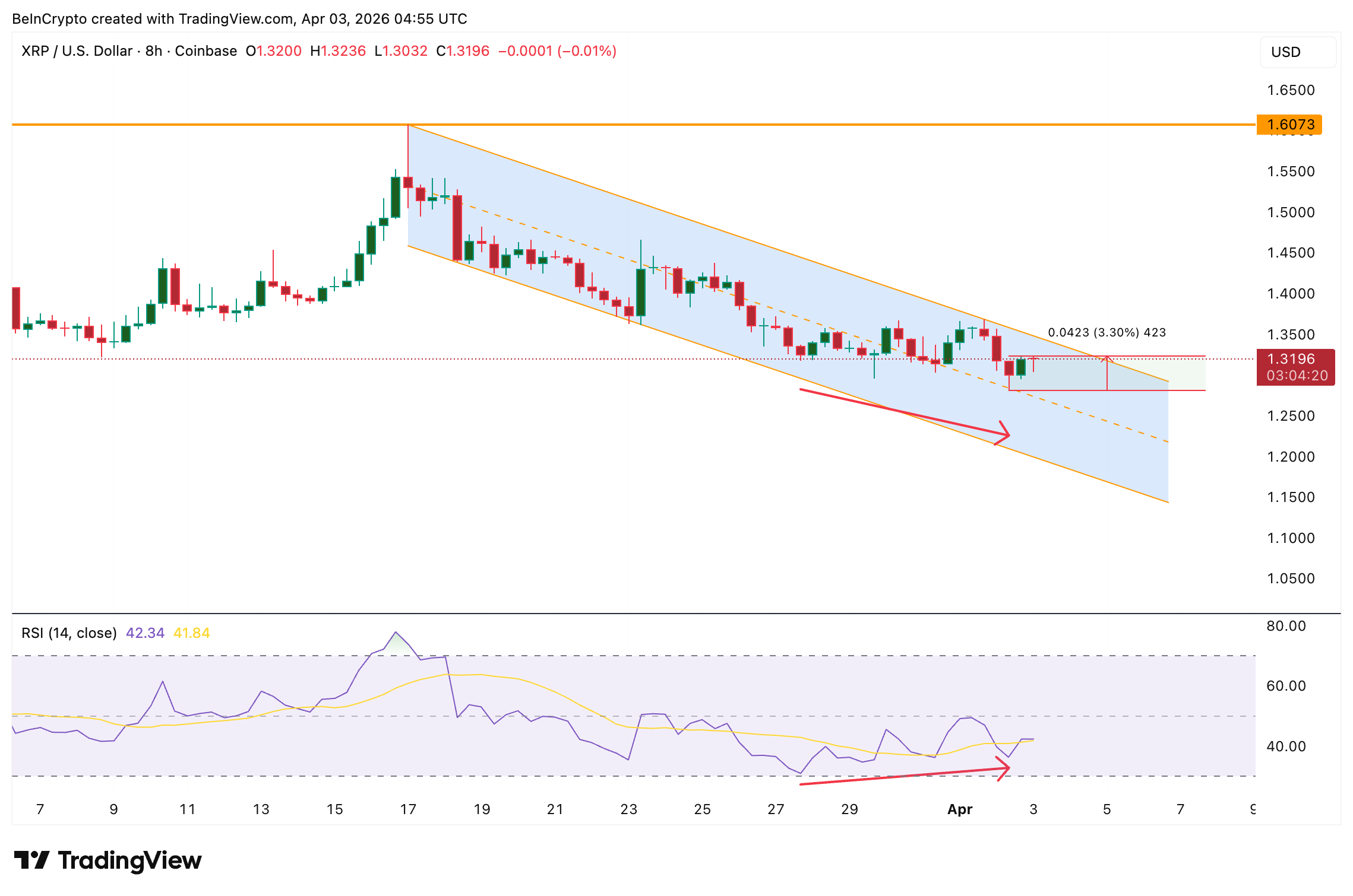 RSI Bullish Divergence