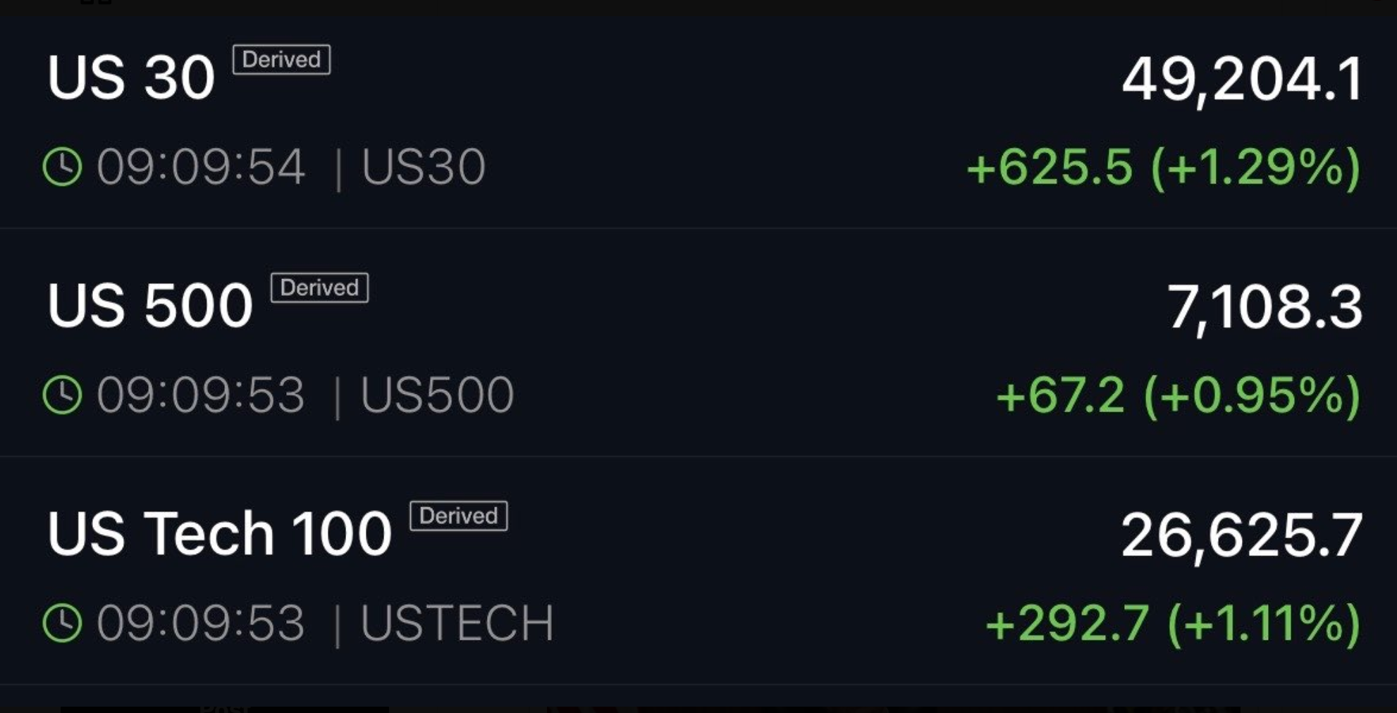 US Indices Perfrormance (DOW, S&P500, Nasdaq)