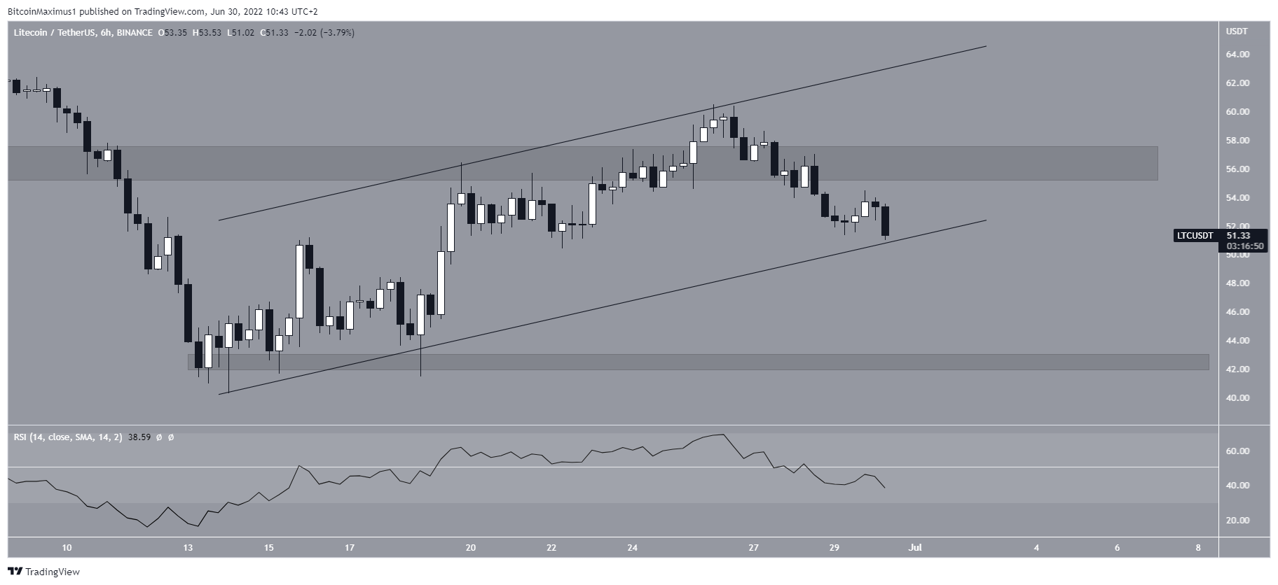 Biểu đồ giá LTC/USDT