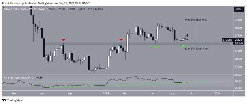 Bitcoin (BTC) Price Weekly Movement
