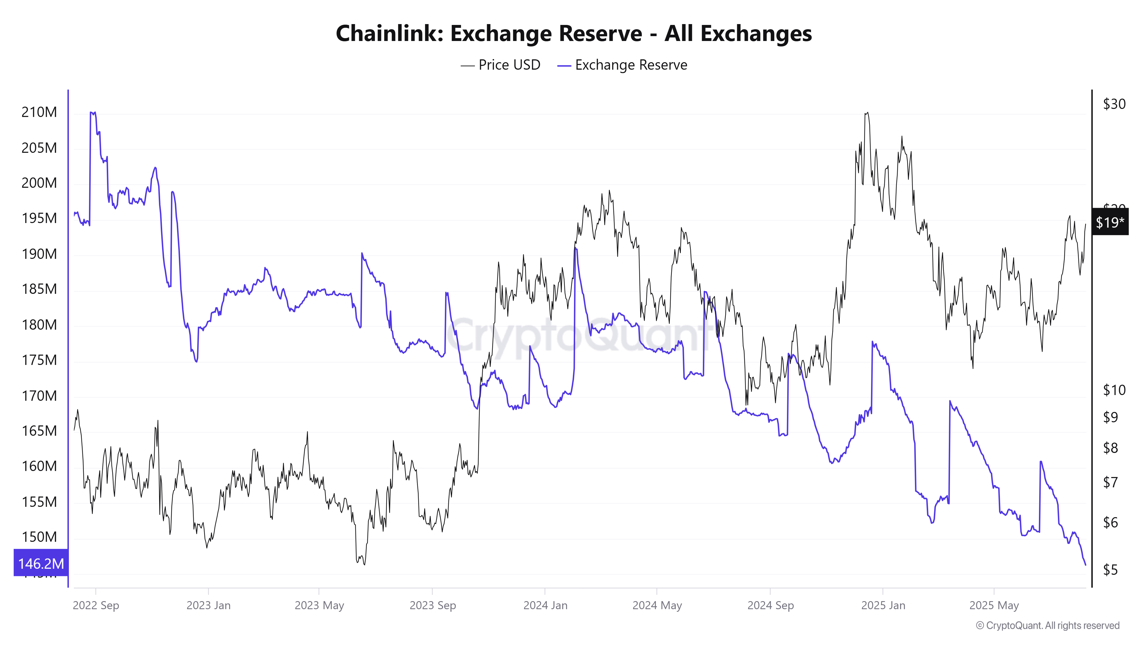 Chainlink Exchange Reserve – all exchanges. Source: CryptoQuant.