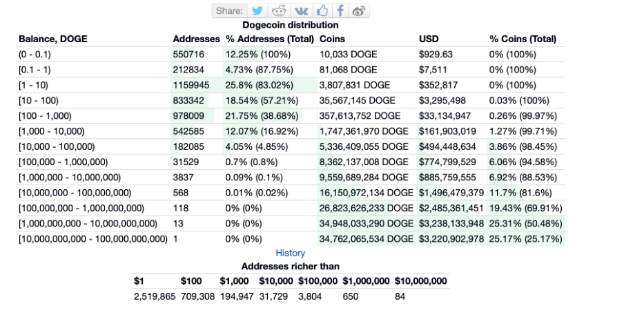 Dogecoin Rich List Source: Bitinfocharts