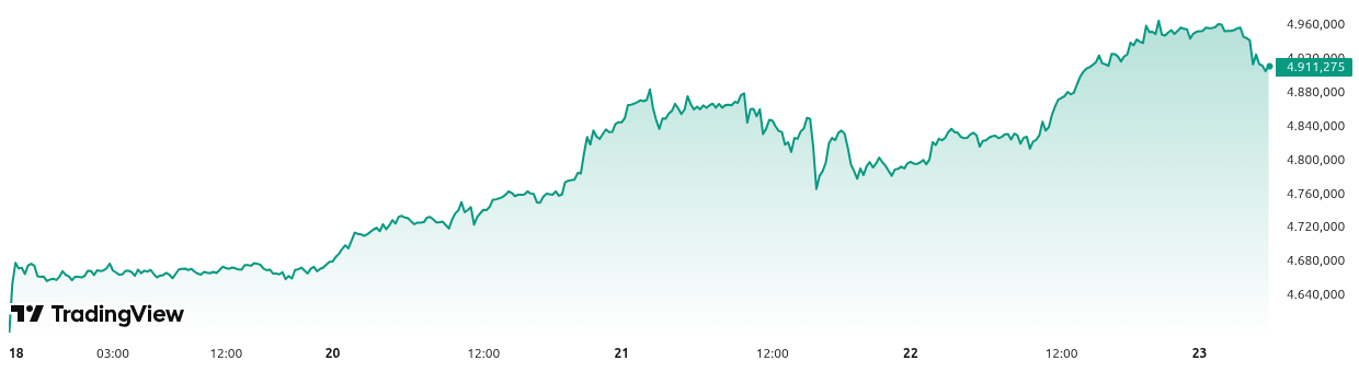 Rendimiento del precio del oro (XAU) – 5 días. Fuente: TradingView