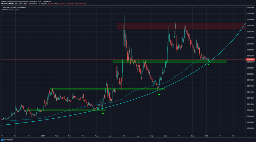 Link Moving Averages