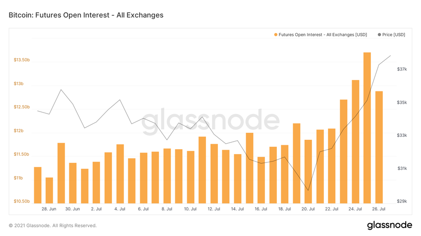 Open interest ончейн