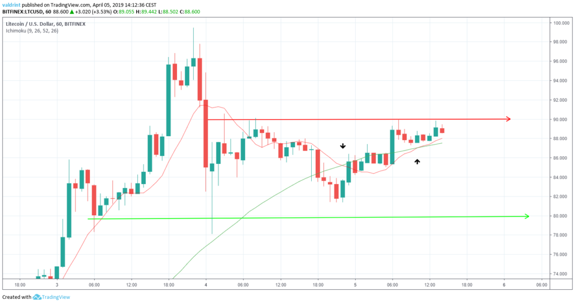 Litecoin Moving Averages